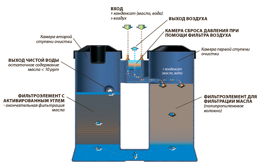 Воздух вода колодец. WOS-35 сепаратор водо-масляный. Водо-масляный сепаратор WOS-4. Сепаратор водо-масляный WOS-8. WOS - 35 сепаратор.